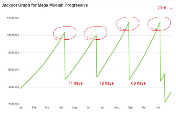 Jackpot Graph